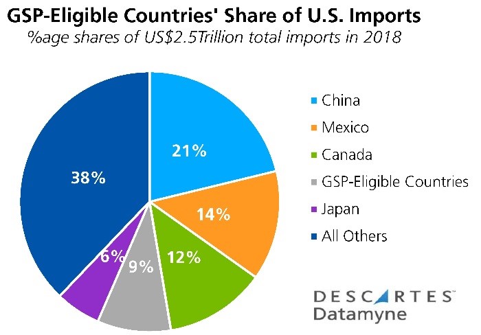 GSP-Eligible Countries' Share of US Imports