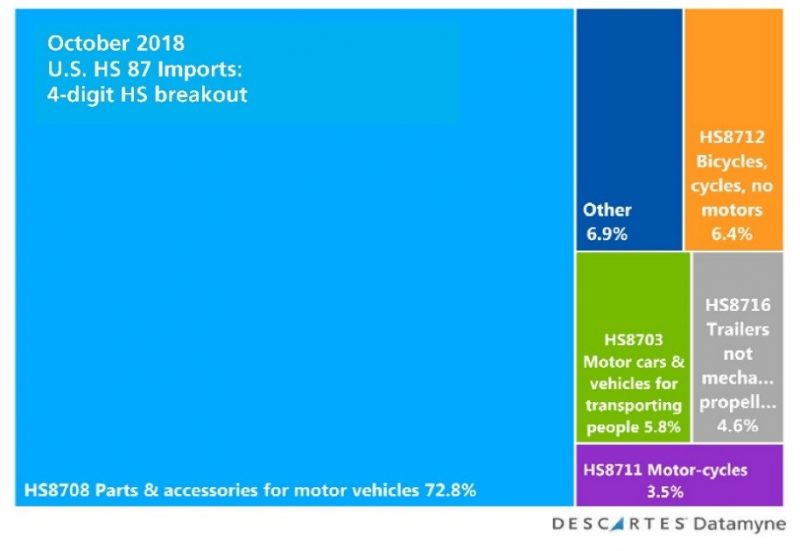 U.S. Import Peak Shipping: 4-digit breakout HS87 October 2018