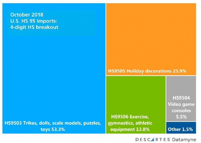 U.S. Import Peak Shipping: 4-digit breakout HS95 October 2018