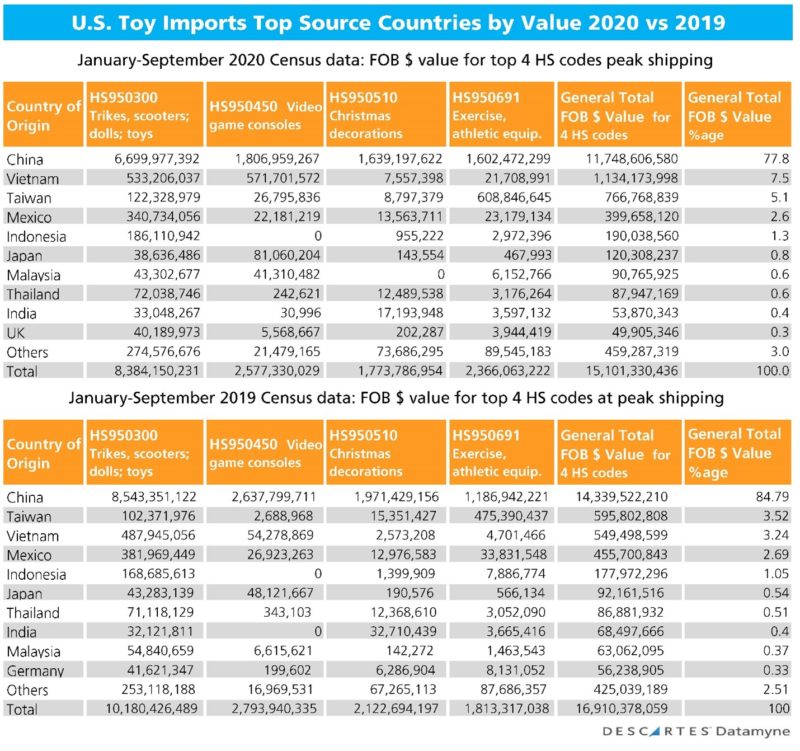 Countries of Origin for US Toys
