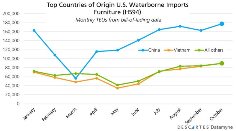 U.S. Furniture Imports