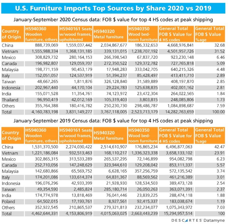 Countries of Origin for U.S. Furniture