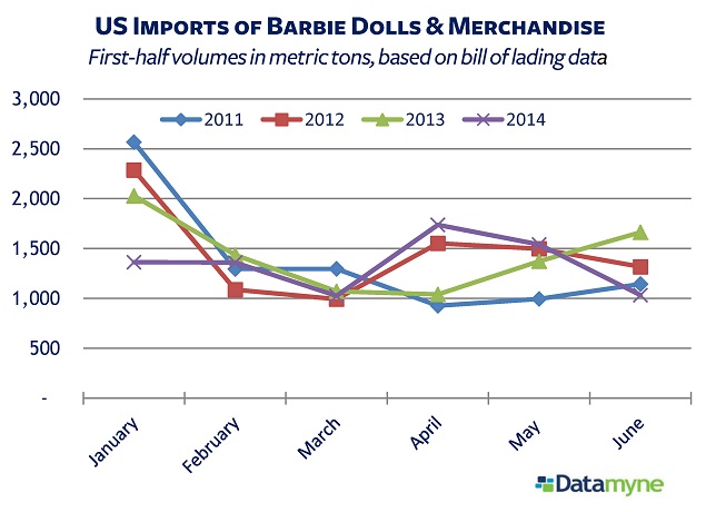 1H VOLS US Imports of Barbie Dolls & Merchandise LINE GRAPH