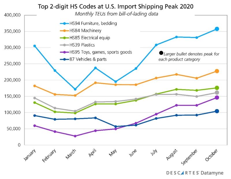 Top 2 Digit HS Codes - Monthly Import