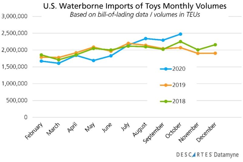 U.S. Toy Imports