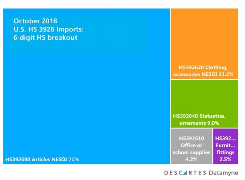 U.S. Import Peak Shipping: 6-digit HS breakout HS39 Plastics October 2018