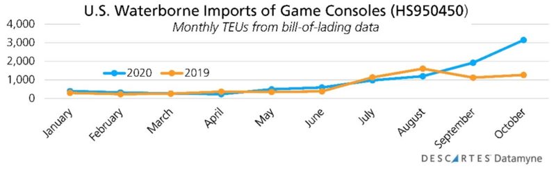 Imports of Video Game Consoles