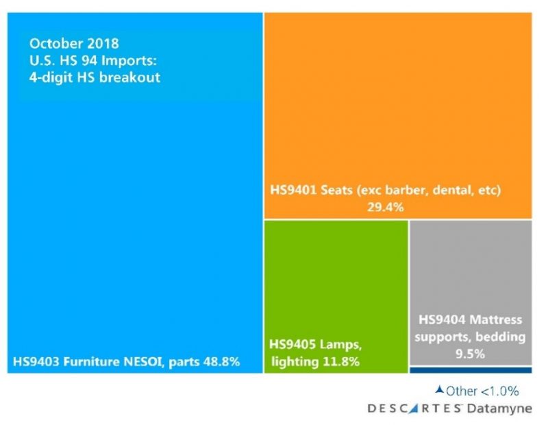 U.S. Import Peak Shipping: 4-digit breakout HS94 October 2018