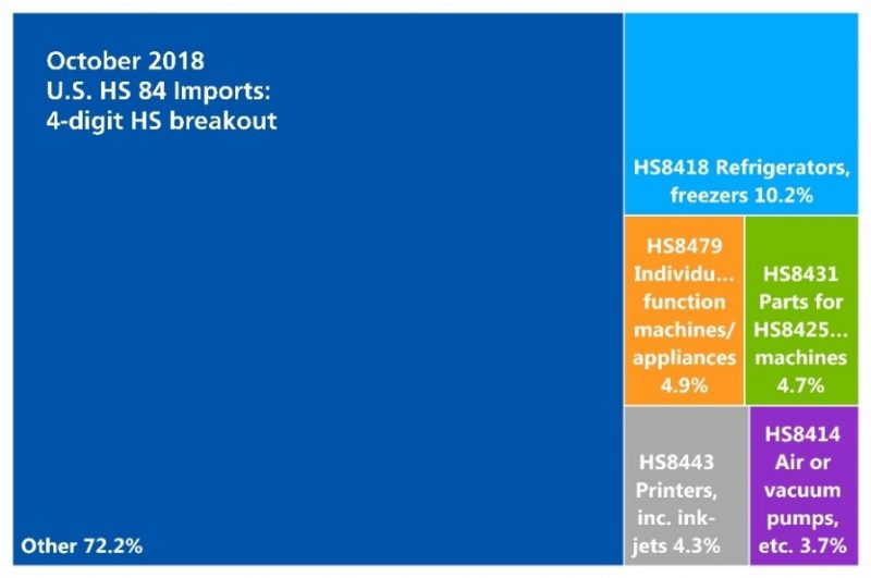U.S. Import Peak Shipping: HS84 4-digit breakout October 2018