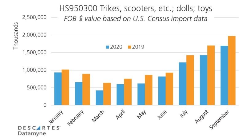Top US Toy Imports