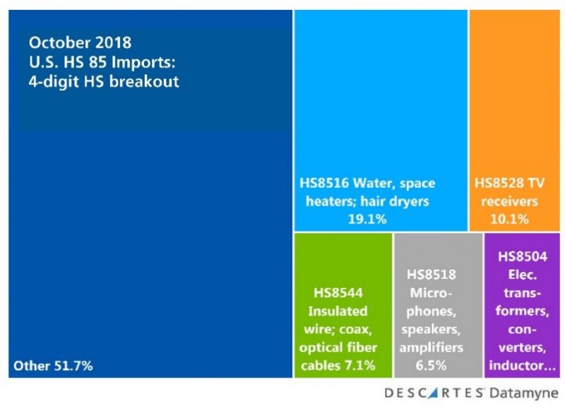 U.S. Import Peak Shipping: 4-digit breakout HS85 October 2018