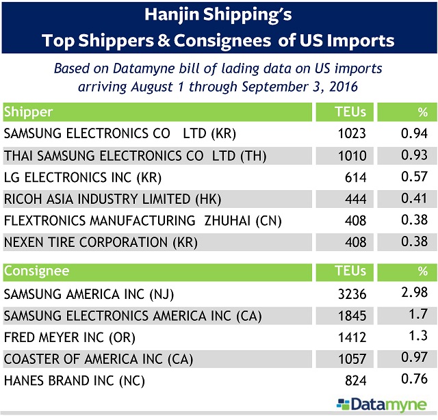 Update 13 September: One last update of top shippers/consignees (adjusted data August 1-September 3) posted today. Get more Hanjin Shipping data at https://www.datamyne.com/hanjin-shipping-latest-trade-data-and-free-reports/