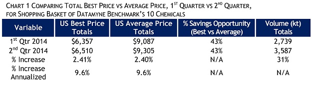 Chemcost Chart 1 Comparing Chemicals Best v Avg Prices, 1st v 2nd Qtr 2014