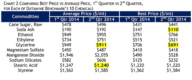 Chemcost Chart 2 Comparing Chemicals Best v Avg Prices, 1st v 2nd Qtr 2014