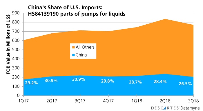 U.S.-China Trade War: China's share of U.S. imports of parts of pumps for liquids thru 3Q18