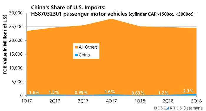U.S.-China Trade War: China's share of U.S. imports of mid-sized automobiles thru 3Q18