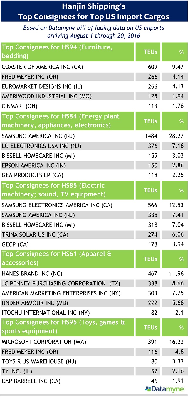 US importer supply chains disrupted by Hanjin's bankruptcy