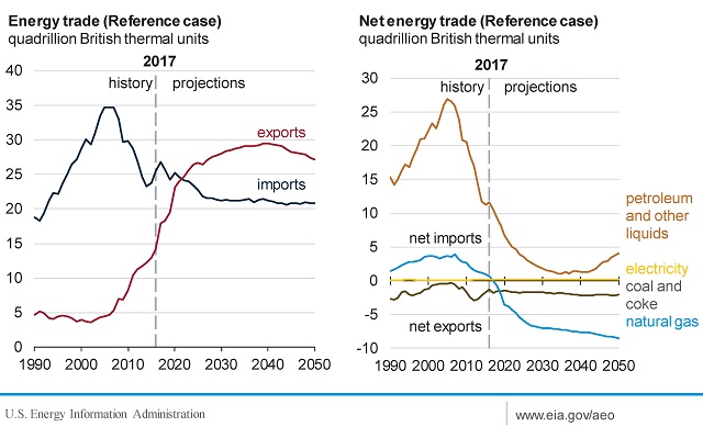 Renewable Energy Trends: EIA Projects U.S. Net Energy Exporter by 2022