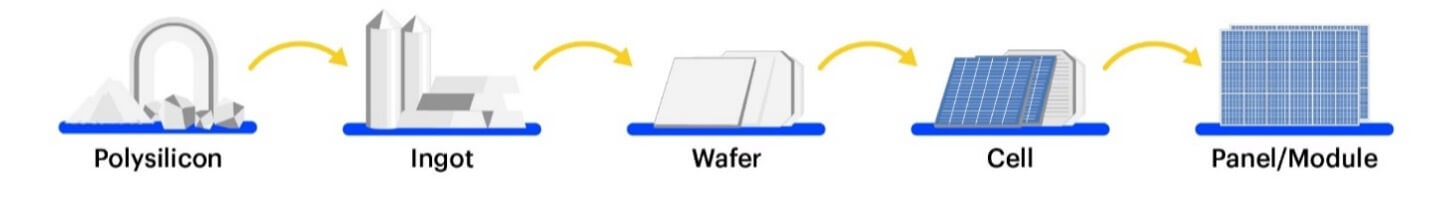 IEAs 5 Stages of Solar PV Manufacturing: Polyscilicon, Ingot, Wafer, Cell, Panel/Module