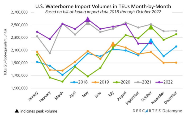 U.S. Container Import Volume Year-over-Year Comparison