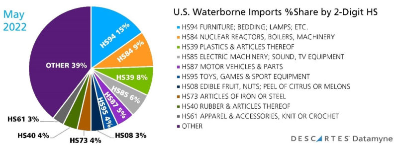 Global trade data pie chart showing the breakdown of U.S. imports in May 2022