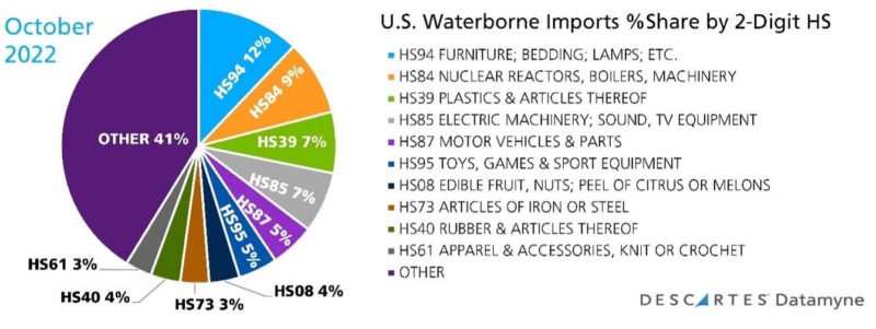 Global trade data pie chart showing the breakdown of U.S. imports in October 2022
