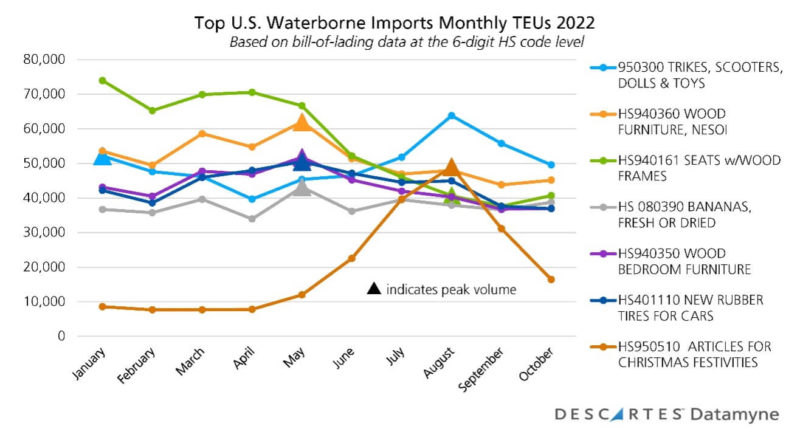 Global trade data graph showing surges in imports of toys and furniture, associated with year-end demand