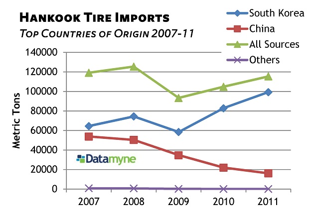 Hankook Tire Imports Countries of Origin 2007-11