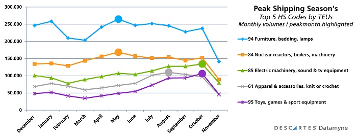 Peak Shipping Season: Top 5 HS Codes Monthly Volumes