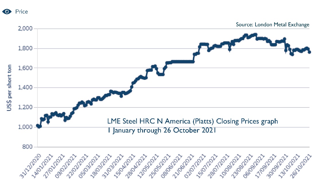 Steel hrc na closing prices