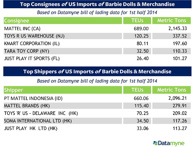 Top Consignees, Shippers of Barbie Dolls & Merchandise 1H14 TABLE