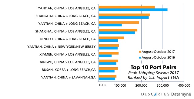 Peak Shipping Season: Highest U.S. Import Volume Port Pairs