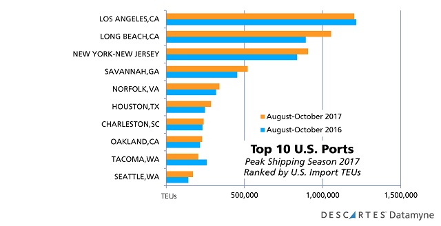 Peak Shipping Season: Top U.S. Ports by Import TEUs