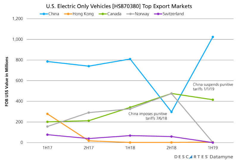 U.S. auto exports - EVOs to China surge 1H2019