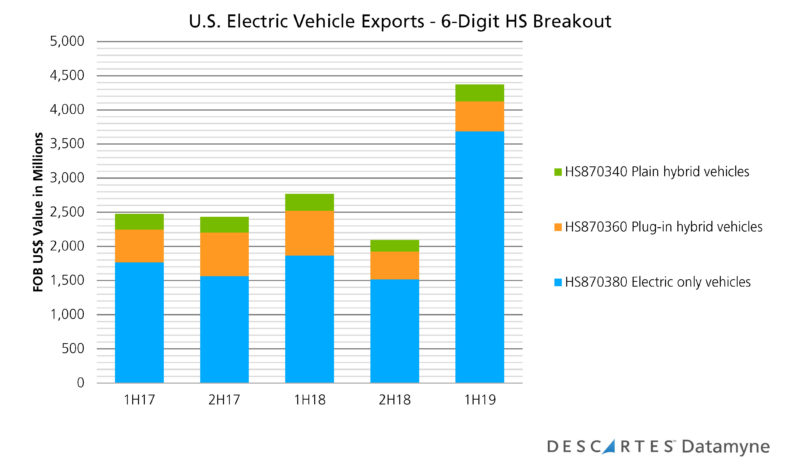 U.S. auto vehicles - EVs surge in 1H2019