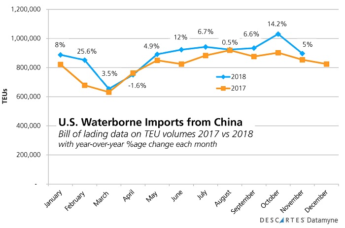 U.S.-China Trade War: October surge in U.S. imports from all countries of origin