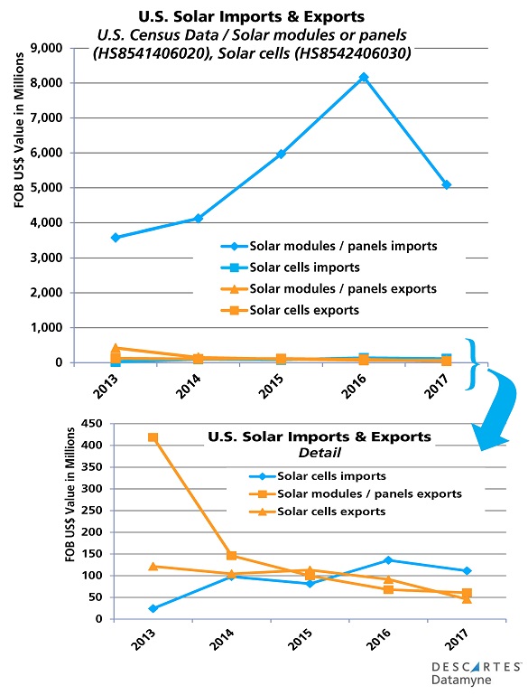 Renewable Energy Trade: Imports and Exports of Solar Cells and Panels 2013-17