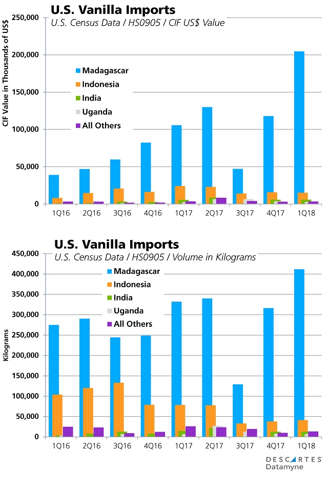 Vanilla Prices Spiral Up: And So Do U.S. Vanilla Imports
