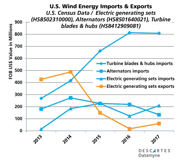 Renewable Energy Trade: U.S. Imports and Exports of Wind-Powere Generating Sets, Alternators, Turbine Blades and Hubs 2013-17