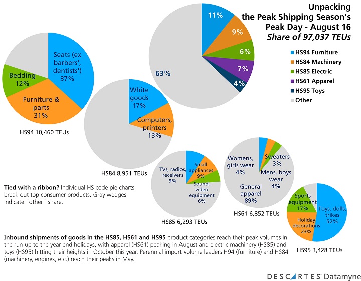 Peak Shipping Season: Top 5 HS Codes on the Season's Peak Day, August 16