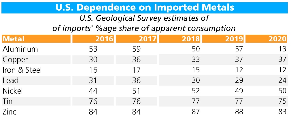 us dependance on imported metals