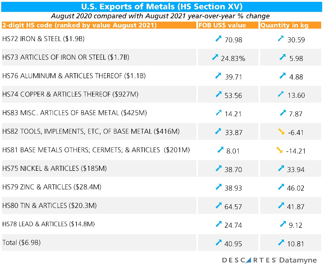 us exports of metals hs section xv 1