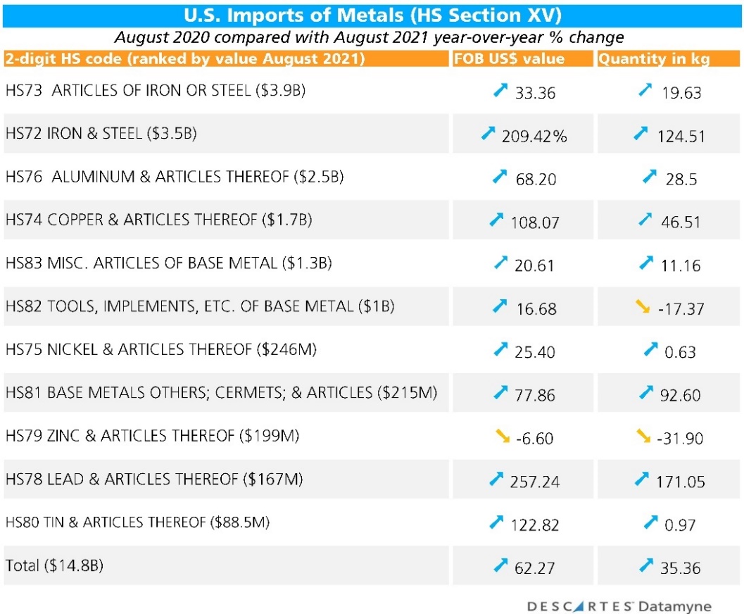 us imports of metals hs section xv