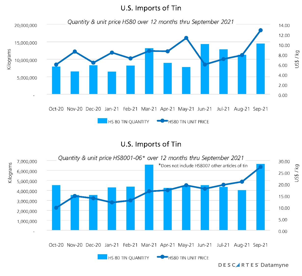 us imports of tin hs 80 hs 8001 06