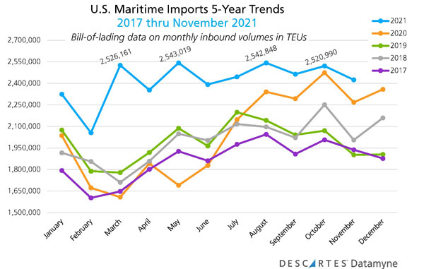 us maritime imports 5 year trends 2017 2021