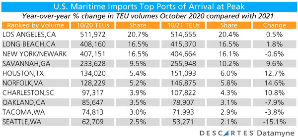 us maritime imports top ports of arrival peak 10-20 vs 10-21