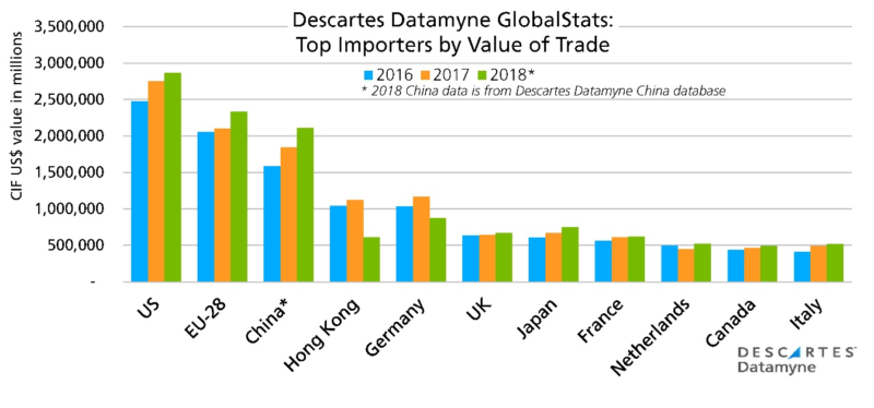 Datamyne Global Stats - Top Importers