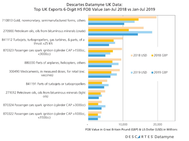 Datamyne UK Data - Top 10 Exports