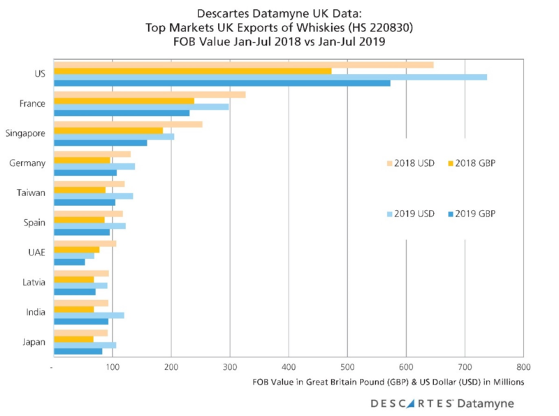 Datamyne UK Data - Whisky Exports CoD