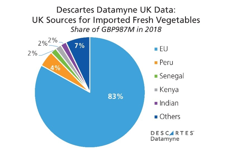 Preparing for Brexit -UK Vegetable Imports Countries of Origing